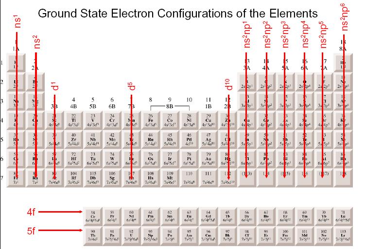 valence electrons in periodic table